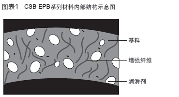 CSB-EPB?工程塑料軸承